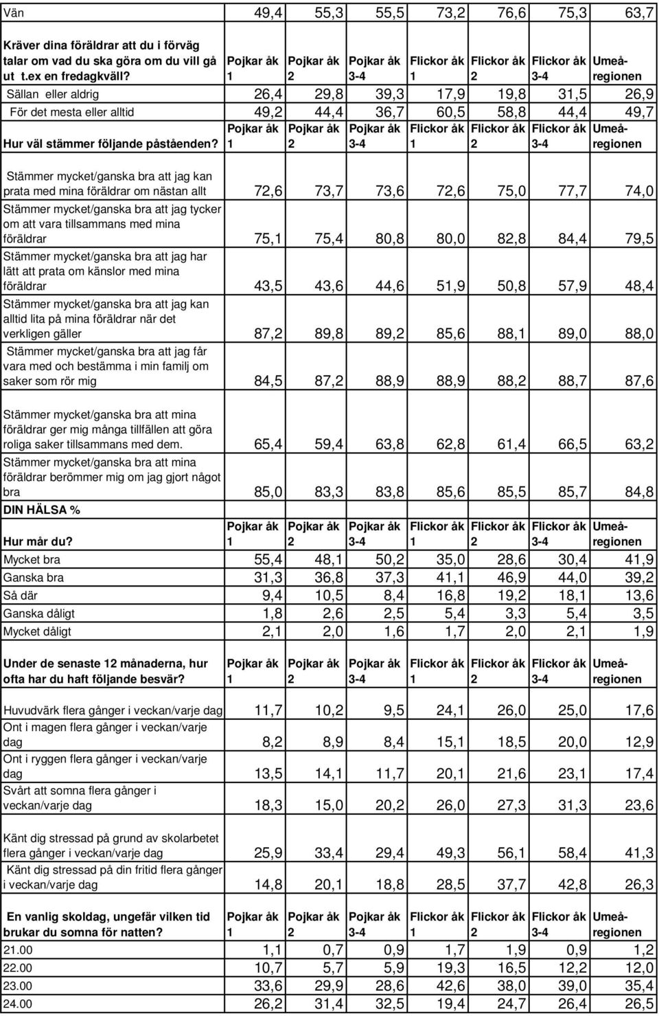 75,4 80,8 80,0 8,8 84,4 79,5 Stämmer mycket/ganska bra att jag har lätt att prata om känslor med mina föräldrar 43,5 43,6 44,6 5,9 50,8 57,9 48,4 Stämmer mycket/ganska bra att jag kan alltid lita på