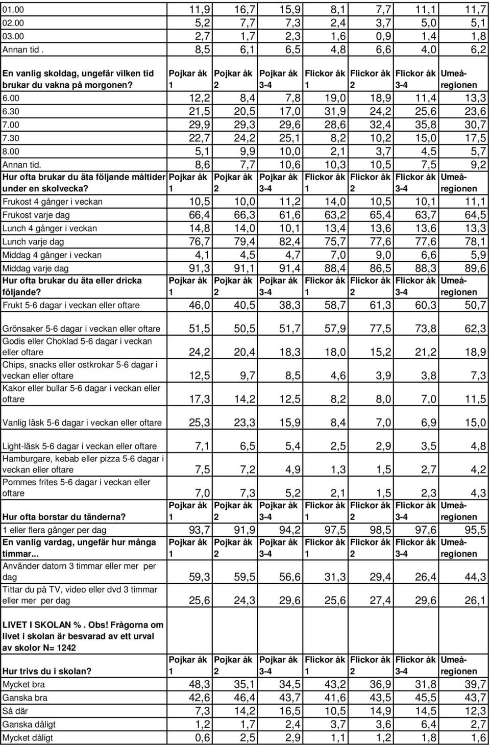 8,6 7,7 0,6 0,3 0,5 7,5 9, Hur ofta brukar du äta följande måltider under en skolvecka?