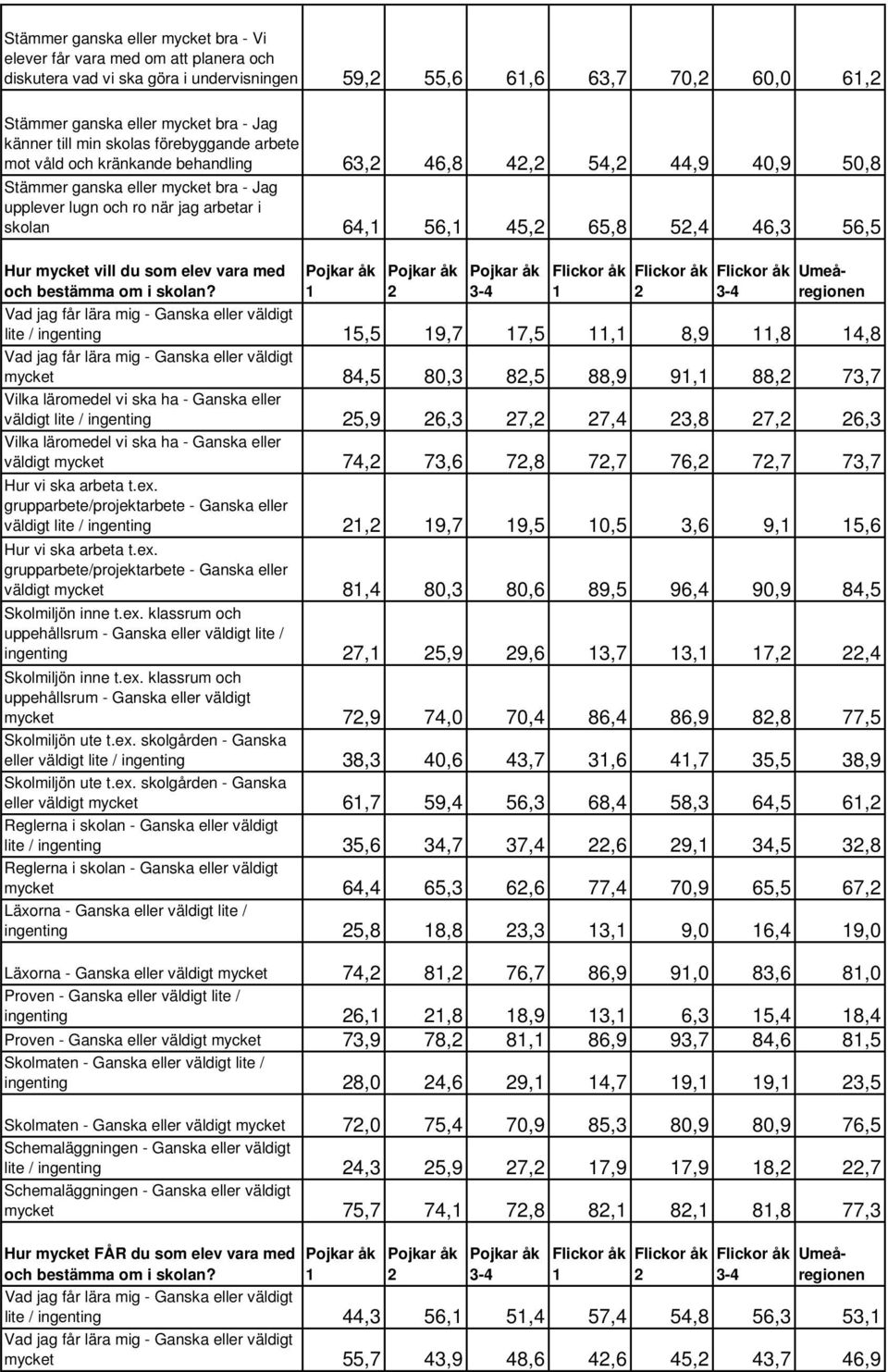 5,4 46,3 56,5 Hur mycket vill du som elev vara med och bestämma om i skolan?