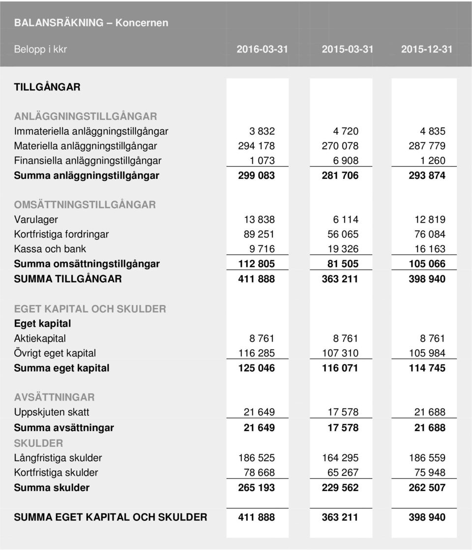 251 56 065 76 084 Kassa och bank 9 716 19 326 16 163 Summa omsättningstillgångar 112 805 81 505 105 066 SUMMA TILLGÅNGAR 411 888 363 211 398 940 EGET KAPITAL OCH SKULDER Eget kapital Aktiekapital 8