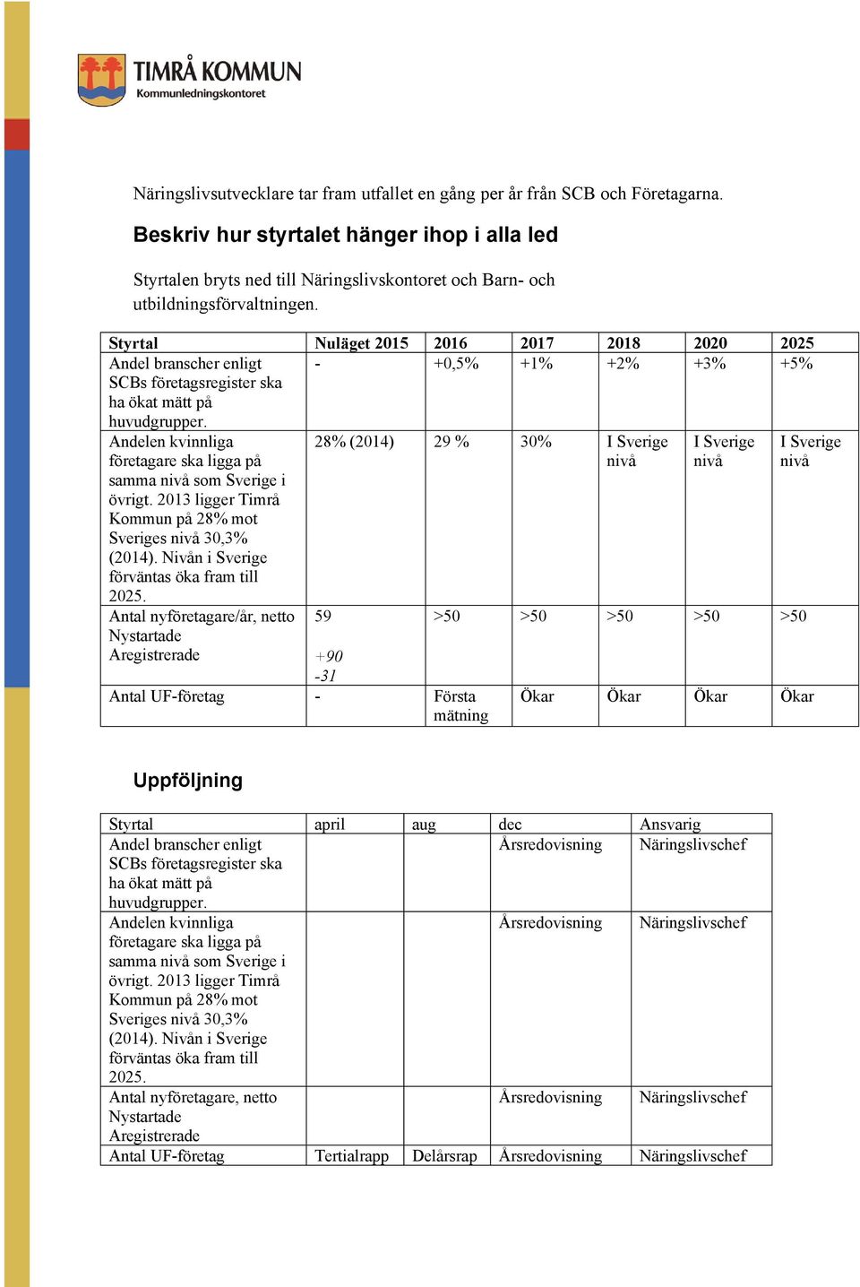 Styrtal Nuläget 2015 2016 2017 2018 2020 2025 Andel branscher enligt - +0,5% +1% +2% +3% +5% SCBs företagsregister ska ha ökat mätt på huvudgrupper.