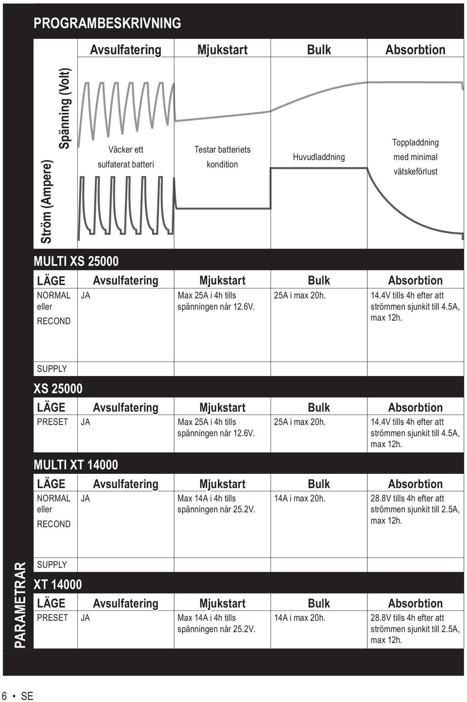 SUPPLY XS 25000 LÄGE Bulk Absorbtion PRESET JA Max 25A i 4h tills spänningen når 12.6V. 25A i max 20h. 14.4V tills 4h efter att strömmen sjunkit till 4.5A, max 12h.
