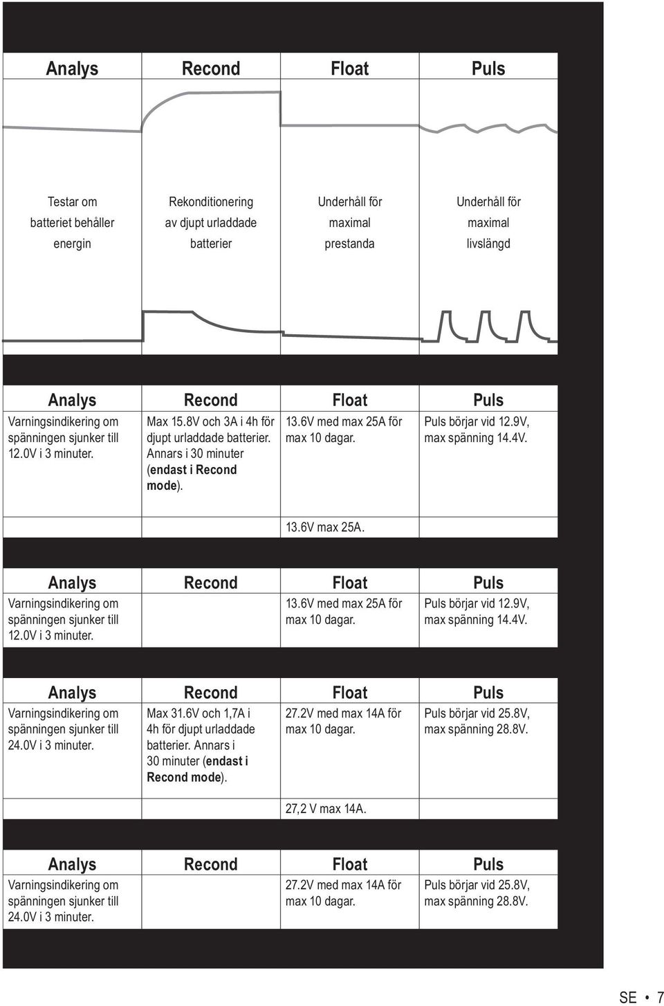 Puls börjar vid 12.9V, max spänning 14.4V. 13.6V max 25A. Analys Recond Float Puls Varningsindikering om spänningen sjunker till 12.0Vi3minuter. 13.6V med max 25A för max10dagar. Puls börjar vid 12.