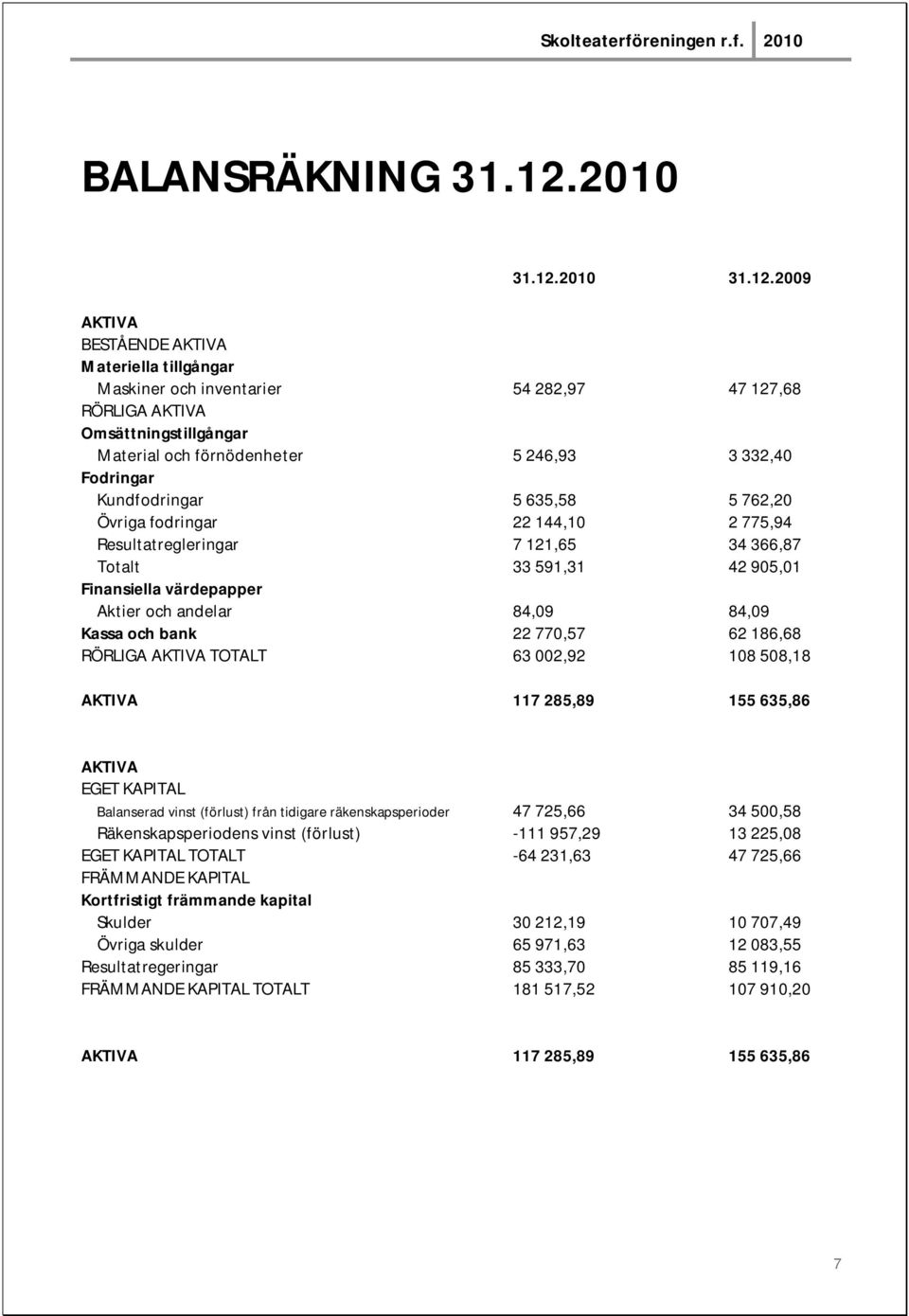 2009 AKTIVA BESTÅENDE AKTIVA Materiella tillgångar Maskiner och inventarier 54 282,97 47 127,68 RÖRLIGA AKTIVA Omsättningstillgångar Material och förnödenheter 5 246,93 3 332,40 Fodringar