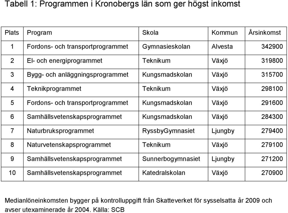 Samhällsvetenskapsprogrammet Kungsmadskolan Växjö 284300 7 Naturbruksprogrammet RyssbyGymnasiet Ljungby 279400 8 Naturvetenskapsprogrammet Teknikum Växjö 279100 9 Samhällsvetenskapsprogrammet