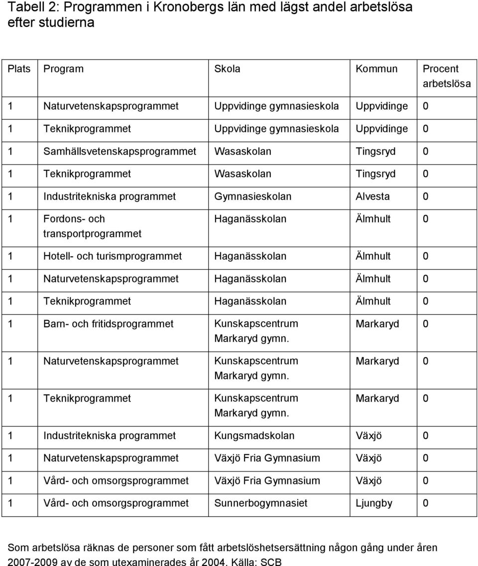 Alvesta 0 1 Fordons- och transportprogrammet Haganässkolan Älmhult 0 1 Hotell- och turismprogrammet Haganässkolan Älmhult 0 1 Naturvetenskapsprogrammet Haganässkolan Älmhult 0 1 Teknikprogrammet