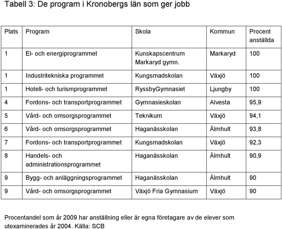 omsorgsprogrammet Haganässkolan Älmhult 93,8 7 Fordons- och transportprogrammet Kungsmadskolan Växjö 92,3 8 Handels- och administrationsprogrammet Haganässkolan Älmhult 90,9 9 Bygg- och