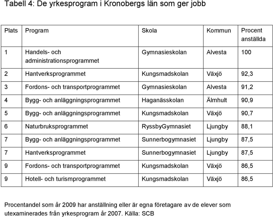 Växjö 90,7 6 Naturbruksprogrammet RyssbyGymnasiet Ljungby 88,1 7 Bygg- och anläggningsprogrammet Sunnerbogymnasiet Ljungby 87,5 7 Hantverksprogrammet Sunnerbogymnasiet Ljungby 87,5 9 Fordons- och