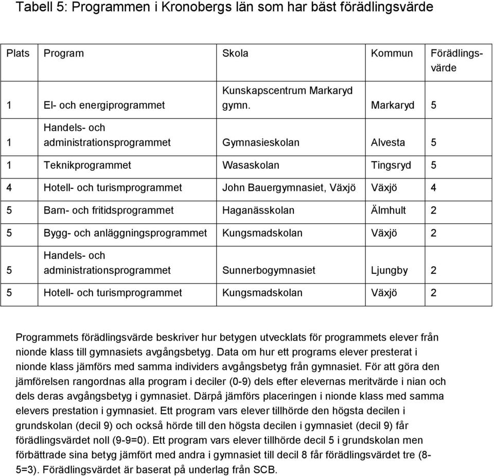 fritidsprogrammet Haganässkolan Älmhult 2 5 Bygg- och anläggningsprogrammet Kungsmadskolan Växjö 2 5 Handels- och administrationsprogrammet Sunnerbogymnasiet Ljungby 2 5 Hotell- och turismprogrammet