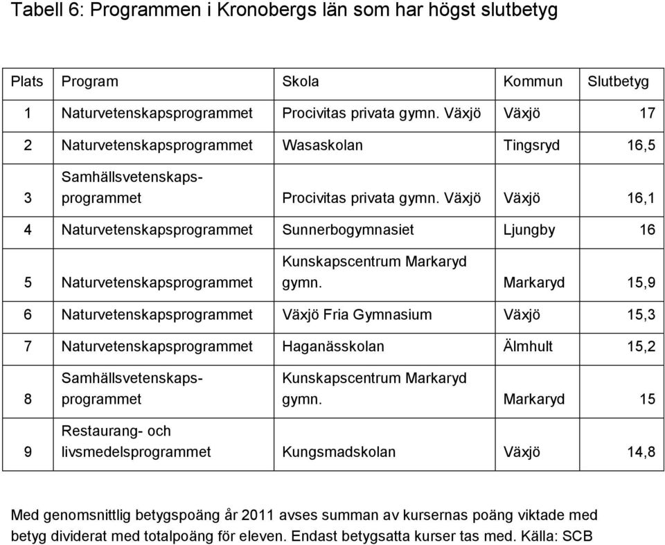 Växjö Växjö 16,1 4 Naturvetenskapsprogrammet Sunnerbogymnasiet Ljungby 16 5 Naturvetenskapsprogrammet Kunskapscentrum Markaryd gymn.