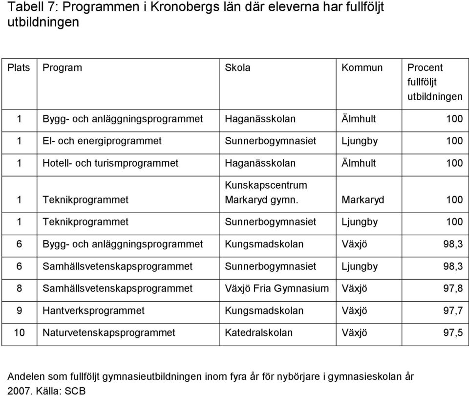 Ljungby 100 6 Bygg- och anläggningsprogrammet Kungsmadskolan Växjö 98,3 6 Samhällsvetenskapsprogrammet Sunnerbogymnasiet Ljungby 98,3 8 Samhällsvetenskapsprogrammet Växjö Fria Gymnasium Växjö 97,8 9