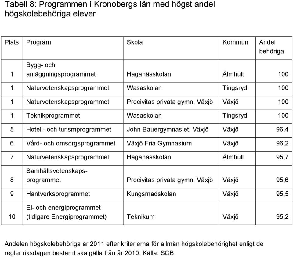 Växjö Växjö 100 1 Teknikprogrammet Wasaskolan Tingsryd 100 5 Hotell- och turismprogrammet John Bauergymnasiet, Växjö Växjö 96,4 6 Vård- och omsorgsprogrammet Växjö Fria Gymnasium Växjö 96,2 7