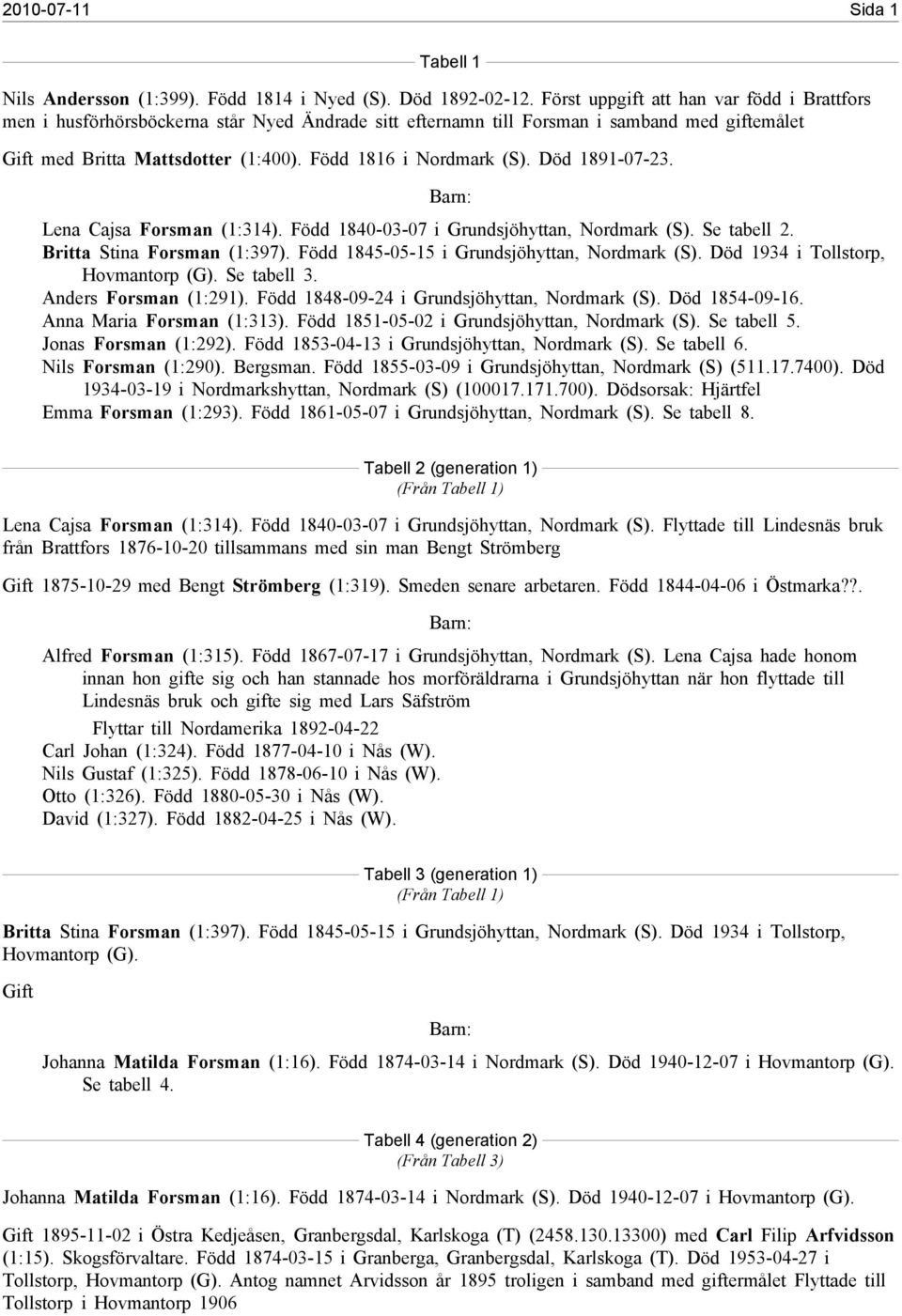 Död 1891-07-23. Lena Cajsa Forsman (1:314). Född 1840-03-07 i Grundsjöhyttan, Nordmark(S). Se tabell 2. Britta Stina Forsman (1:397). Född 1845-05-15 i Grundsjöhyttan, Nordmark(S).