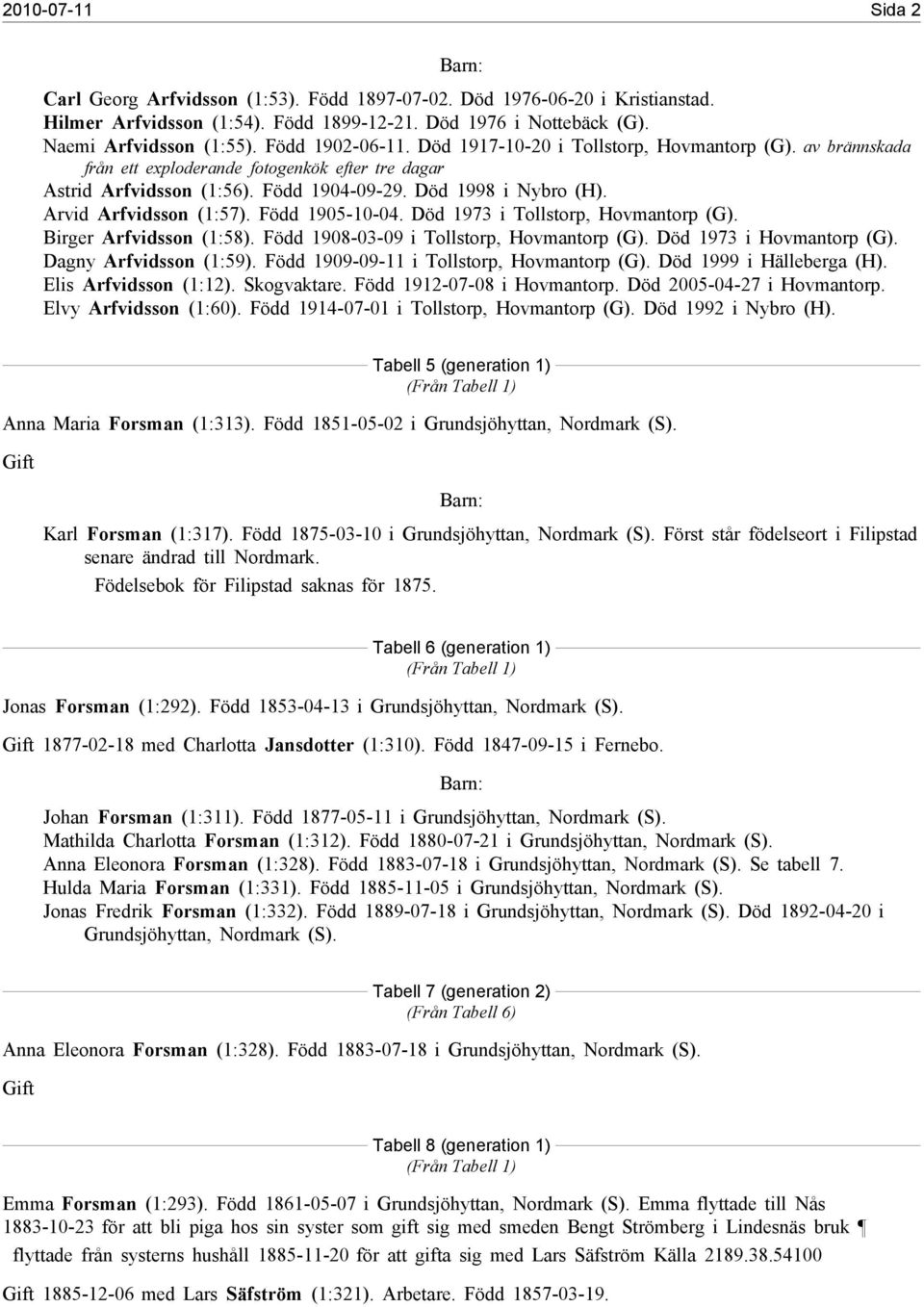 Arvid Arfvidsson (1:57). Född 1905-10-04. Död 1973 i Tollstorp, Hovmantorp(G). Birger Arfvidsson (1:58). Född 1908-03-09 i Tollstorp, Hovmantorp(G). Död 1973 i Hovmantorp(G). Dagny Arfvidsson (1:59).