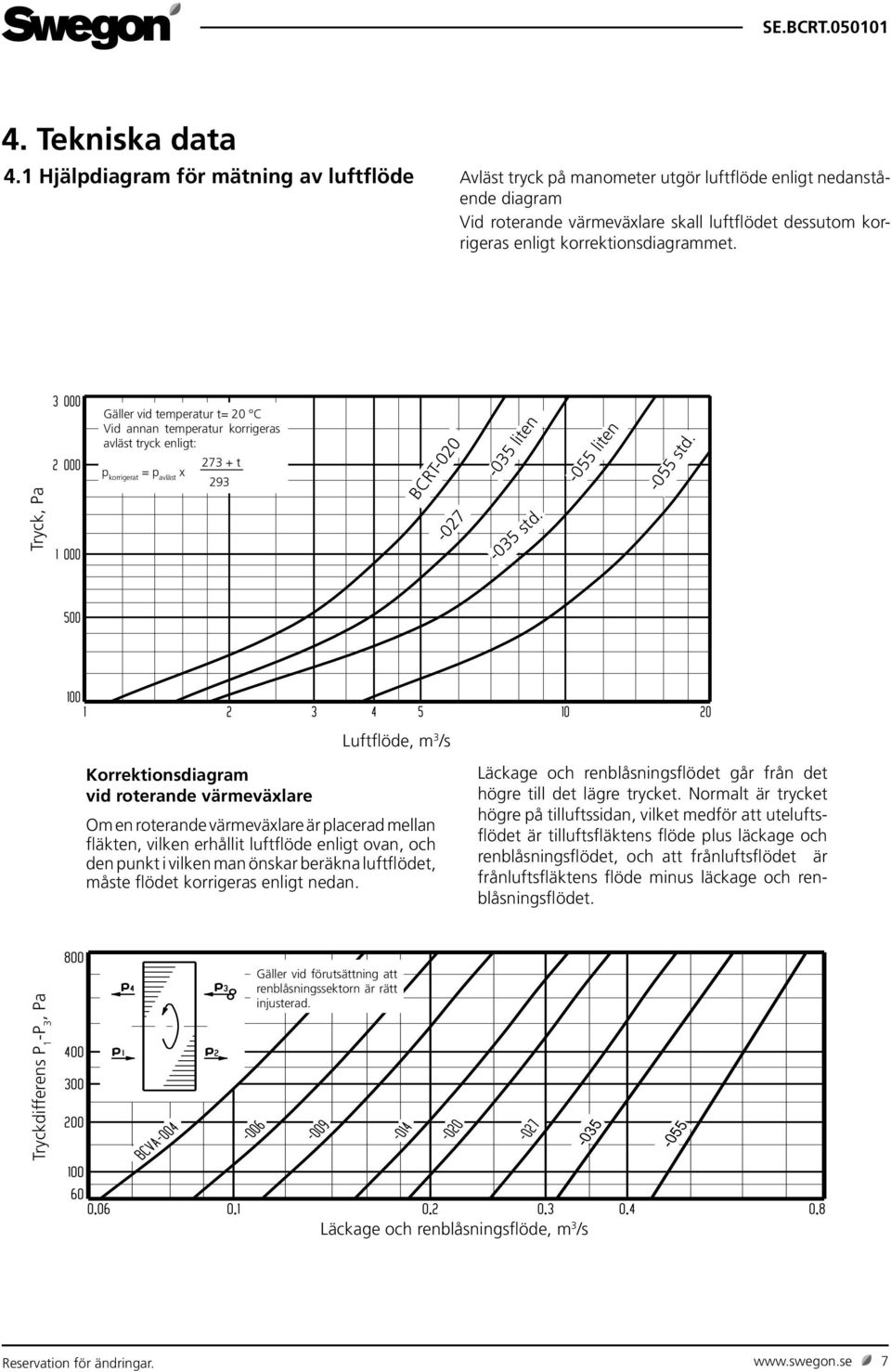 korrektionsdiagrammet. Tryck, Pa Gäller vid temperatur t= 20 C Vid annan temperatur korrigeras avläst tryck enligt: 273 + t p korrigerat = p avläst x 293 BCRT-020-027 -035 liten -035 std.