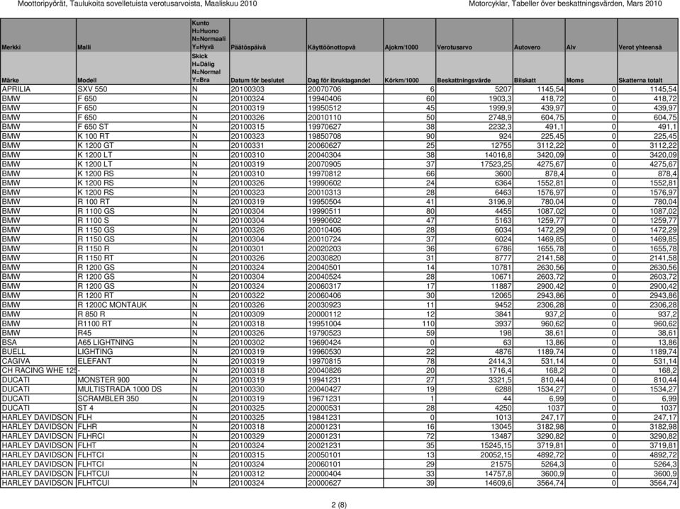 20100324 19940406 60 1903,3 418,72 0 418,72 BMW F 650 N 20100319 19950512 45 1999,9 439,97 0 439,97 BMW F 650 N 20100326 20010110 50 2748,9 604,75 0 604,75 BMW F 650 ST N 20100315 19970627 38 2232,3