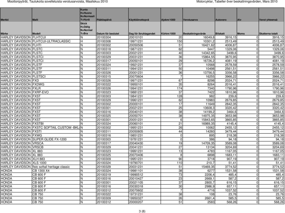 HARLEY DAVIDSON FLHTCUI-ULTRACLASSIC H 20100308 19971231 150 10301,2 2513,49 0 2513,49 HARLEY DAVIDSON FLHTI N 20100302 20050506 51 16421,62 4006,87 0 4006,87 HARLEY DAVIDSON FLSTC N 20100318