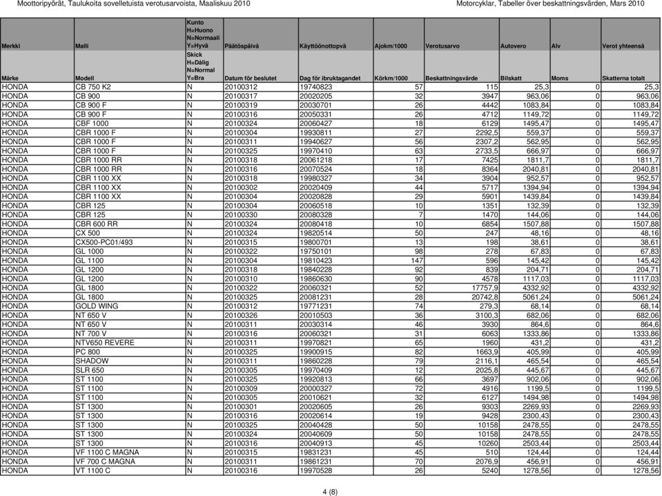 20100317 20020205 32 3947 963,06 0 963,06 HONDA CB 900 F N 20100319 20030701 26 4442 1083,84 0 1083,84 HONDA CB 900 F N 20100316 20050331 26 4712 1149,72 0 1149,72 HONDA CBF 1000 N 20100324 20060427