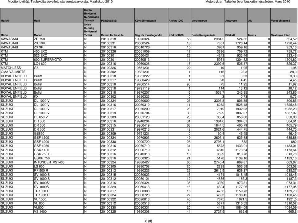 10R N 20100331 20060524 13 7051 1720,44 0 1720,44 KAWASAKI ZX 9R N 20100316 20010726 15 3931 959,16 0 959,16 KTM 450 EXC N 20100326 20051009 12 3896 759,72 0 759,72 KTM 525 EXC N 20100301 20050421 23