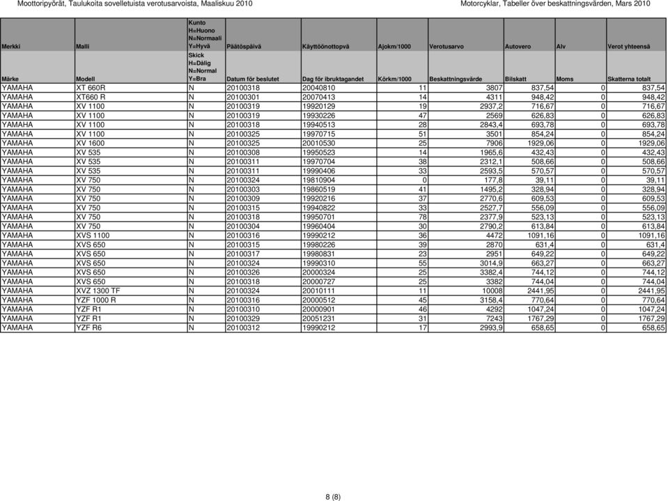 N 20100301 20070413 14 4311 948,42 0 948,42 YAMAHA XV 1100 N 20100319 19920129 19 2937,2 716,67 0 716,67 YAMAHA XV 1100 N 20100319 19930226 47 2569 626,83 0 626,83 YAMAHA XV 1100 N 20100318 19940513