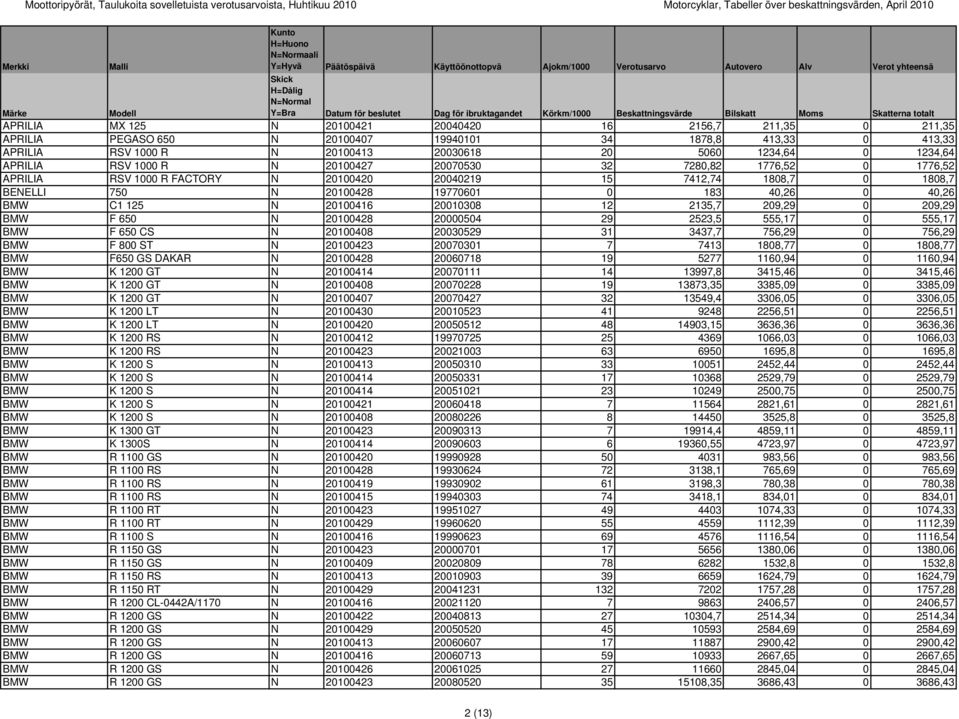 PEGASO 650 N 20100407 19940101 34 1878,8 413,33 0 413,33 APRILIA RSV 1000 R N 20100413 20030618 20 5060 1234,64 0 1234,64 APRILIA RSV 1000 R N 20100427 20070530 32 7280,82 1776,52 0 1776,52 APRILIA