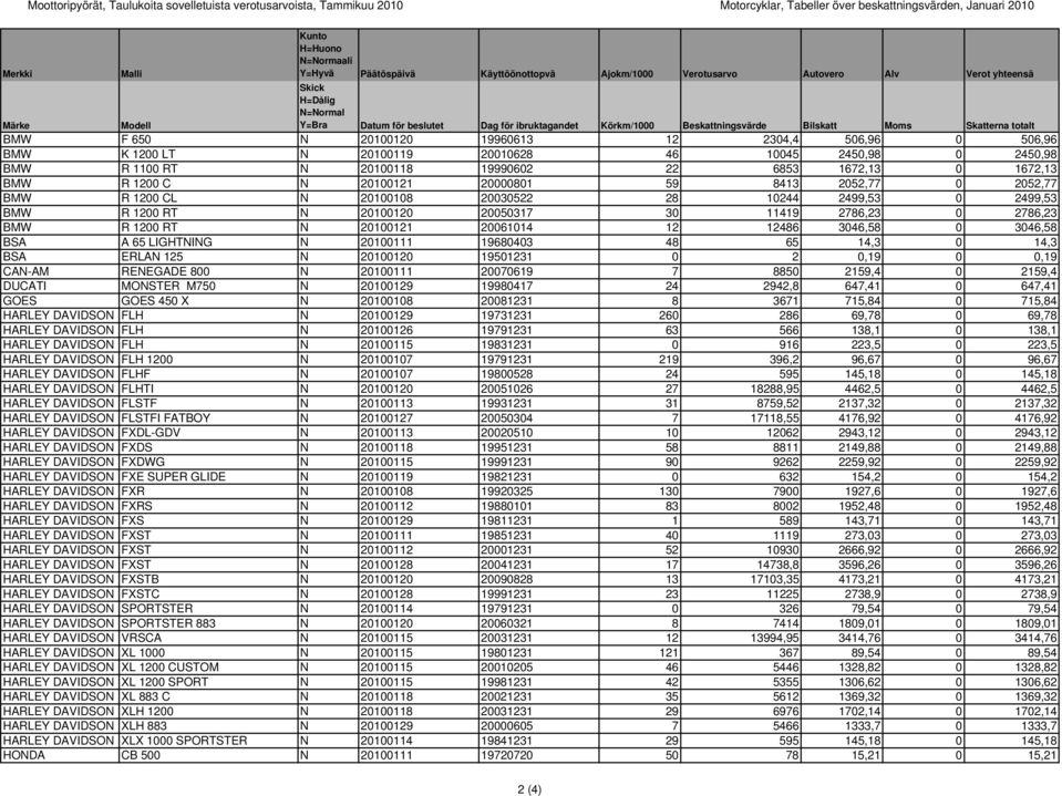 20100119 20010628 46 10045 2450,98 0 2450,98 BMW R 1100 RT N 20100118 19990602 22 6853 1672,13 0 1672,13 BMW R 1200 C N 20100121 20000801 59 8413 2052,77 0 2052,77 BMW R 1200 CL N 20100108 20030522