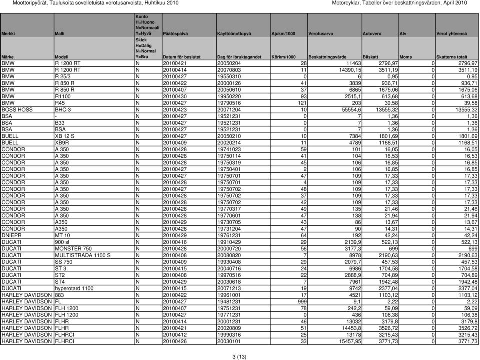 RT N 20100414 20070803 11 14390,15 3511,19 0 3511,19 BMW R 25/3 N 20100427 19550310 0 6 0,95 0 0,95 BMW R 850 R N 20100422 20000126 41 3839 936,71 0 936,71 BMW R 850 R N 20100407 20050610 37 6865
