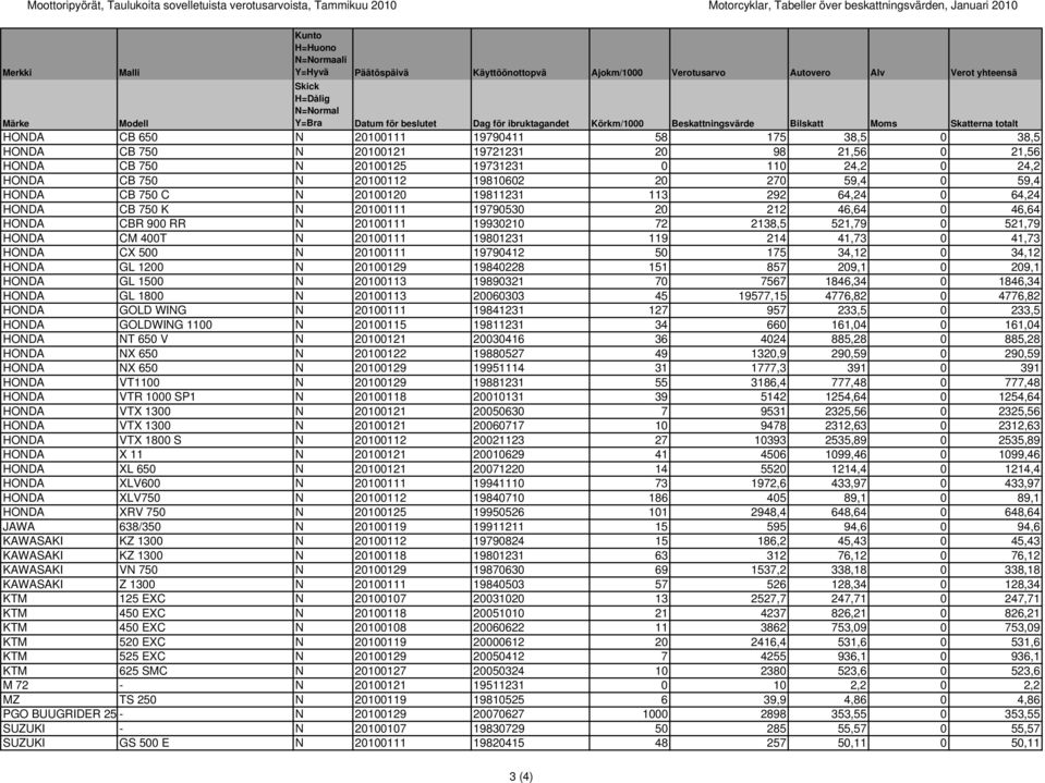 20100121 19721231 20 98 21,56 0 21,56 HONDA CB 750 N 20100125 19731231 0 110 24,2 0 24,2 HONDA CB 750 N 20100112 19810602 20 270 59,4 0 59,4 HONDA CB 750 C N 20100120 19811231 113 292 64,24 0 64,24
