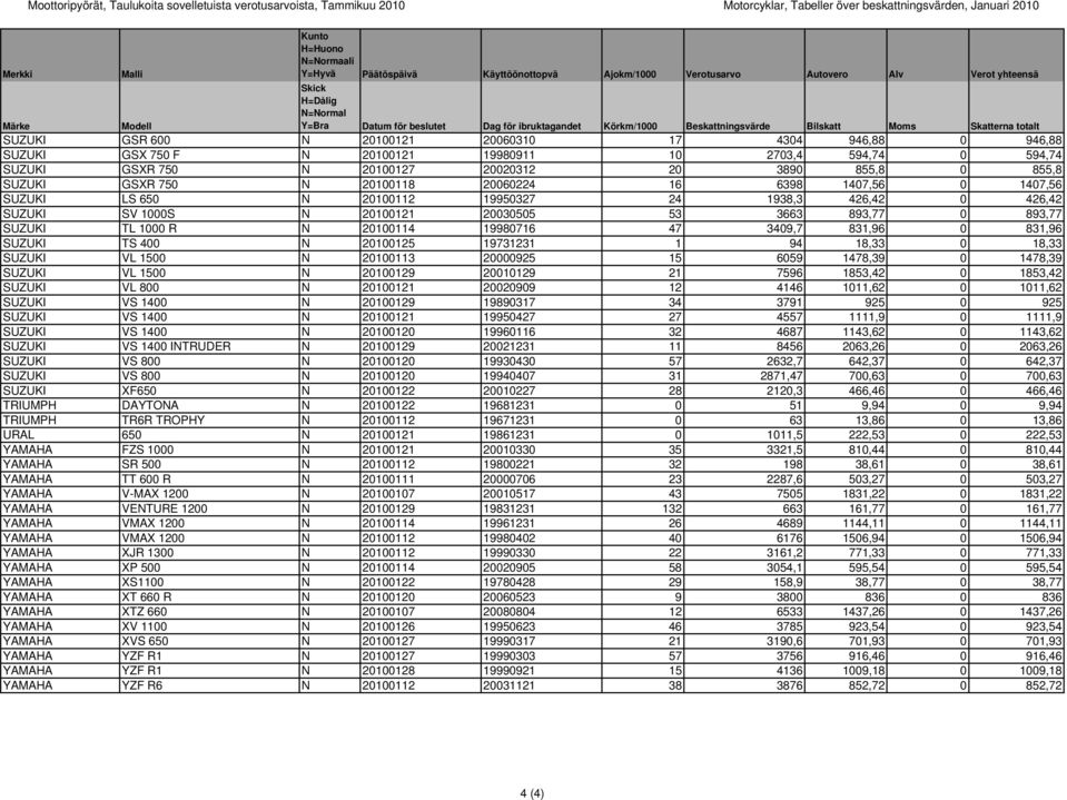 F N 20100121 19980911 10 2703,4 594,74 0 594,74 SUZUKI GSXR 750 N 20100127 20020312 20 3890 855,8 0 855,8 SUZUKI GSXR 750 N 20100118 20060224 16 6398 1407,56 0 1407,56 SUZUKI LS 650 N 20100112