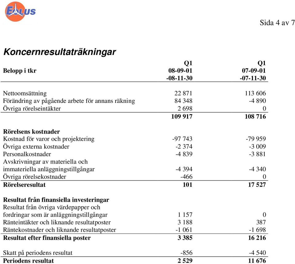 materiella och immateriella anläggningstillgångar -4 394-4 340 Övriga rörelsekostnader -466 0 Rörelseresultat 101 17 527 Resultat från finansiella investeringar Resultat från övriga värdepapper och