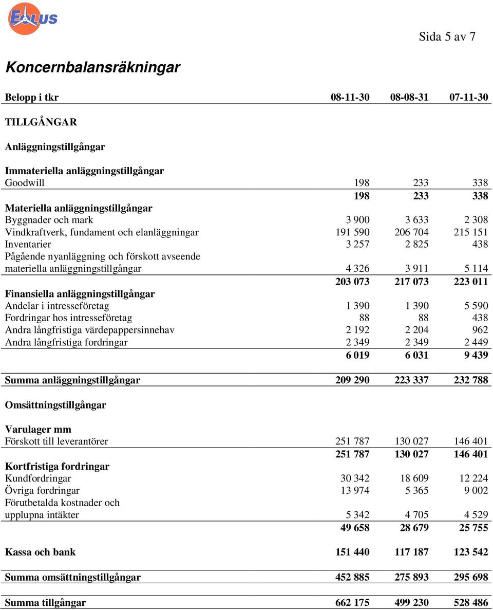 materiella anläggningstillgångar 4 326 3 911 5 114 203 073 217 073 223 011 Finansiella anläggningstillgångar Andelar i intresseföretag 1 390 1 390 5 590 Fordringar hos intresseföretag 88 88 438 Andra