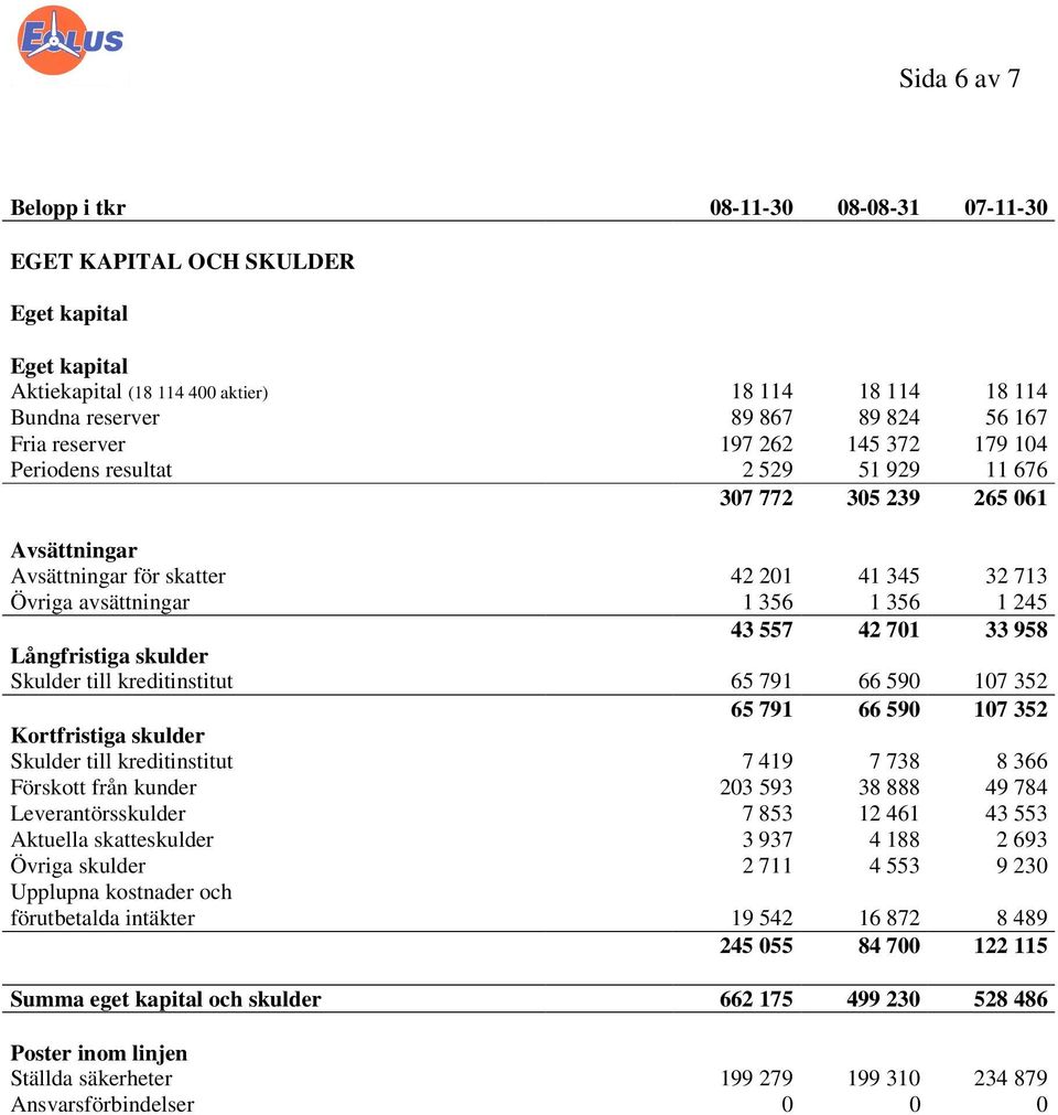 42 701 33 958 Långfristiga skulder Skulder till kreditinstitut 65 791 66 590 107 352 65 791 66 590 107 352 Kortfristiga skulder Skulder till kreditinstitut 7 419 7 738 8 366 Förskott från kunder 203