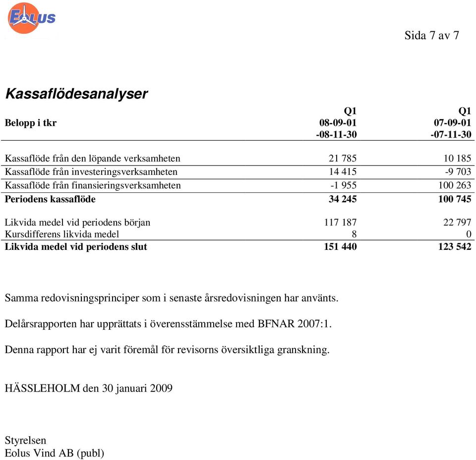 187 22 797 Kursdifferens likvida medel 8 0 Likvida medel vid periodens slut 151 440 123 542 Samma redovisningsprinciper som i senaste årsredovisningen har använts.