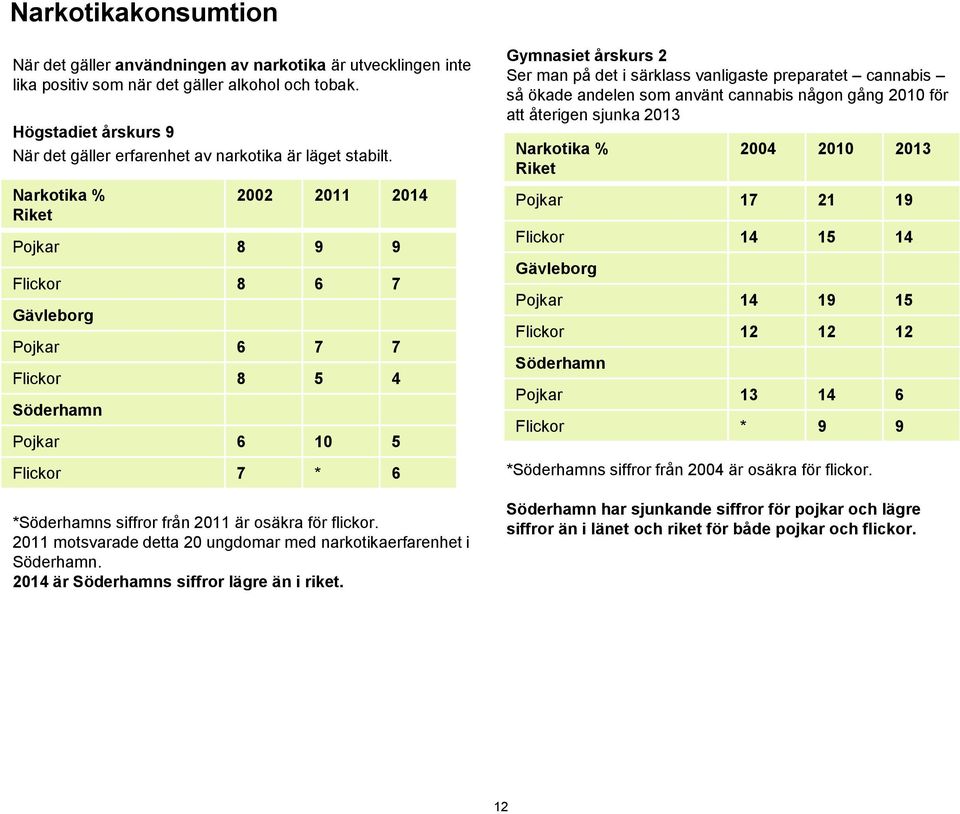 2011 motsvarade detta 20 ungdomar med narkotikaerfarenhet i. 2014 är s siffror lägre än i riket.