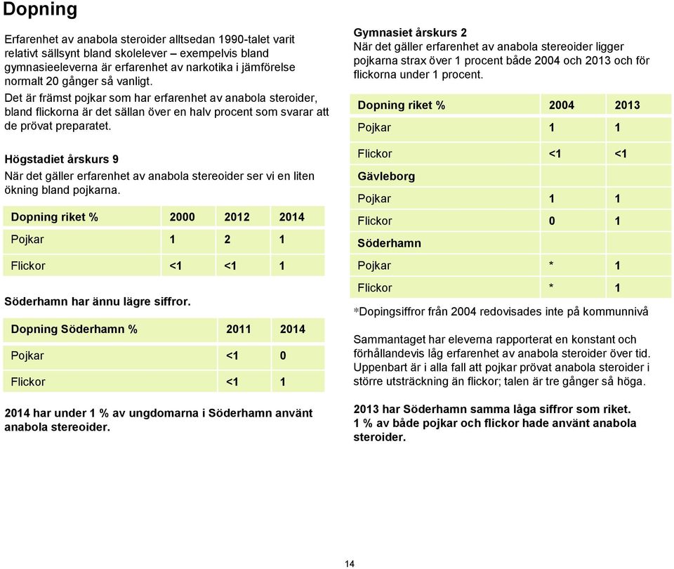 När det gäller erfarenhet av anabola stereoider ser vi en liten ökning bland pojkarna. Dopning riket % 2000 2012 2014 Pojkar 1 2 1 Flickor <1 <1 1 har ännu lägre siffror.