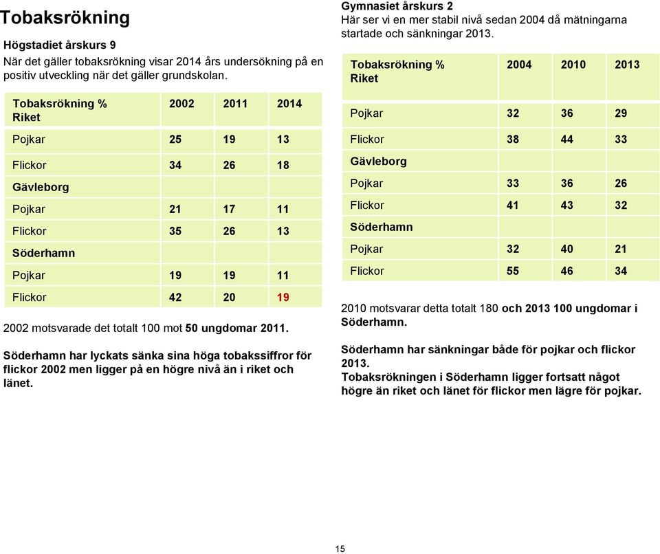 Tobaksrökning % 2004 2010 2013 Tobaksrökning % 2002 2011 2014 Pojkar 32 36 29 Pojkar 25 19 13 Flickor 34 26 18 Pojkar 21 17 11 Flickor 35 26 13 Pojkar 19 19 11 Flickor 42 20 19 2002 motsvarade det