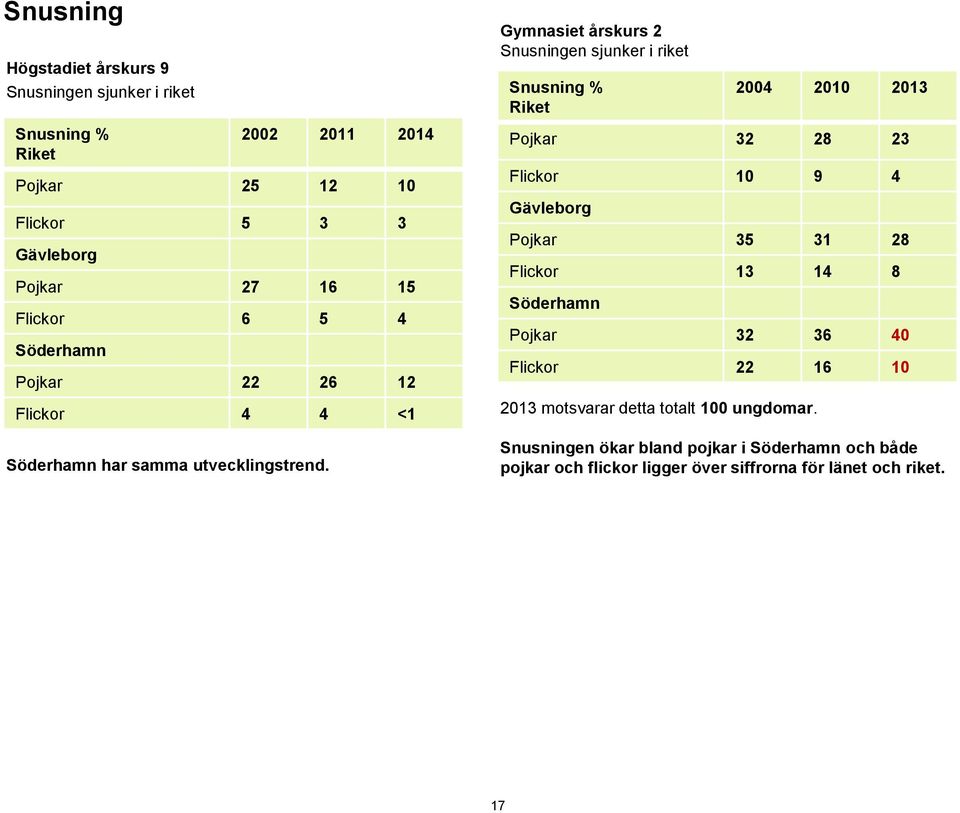 riket Snusning % Pojkar 32 36 40 Sandviken har inte samma utvecklingstrend Flickor 22 16 10 2013 motsvarar detta totalt 100