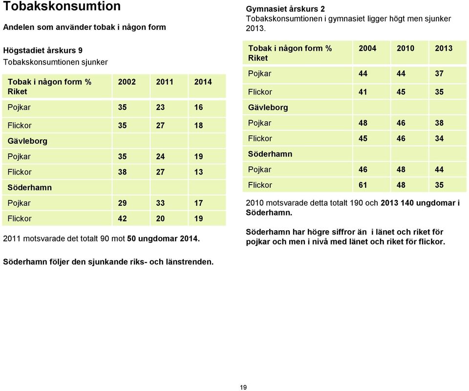 Tobakskonsumtionen i gymnasiet ligger högt men sjunker 2013.