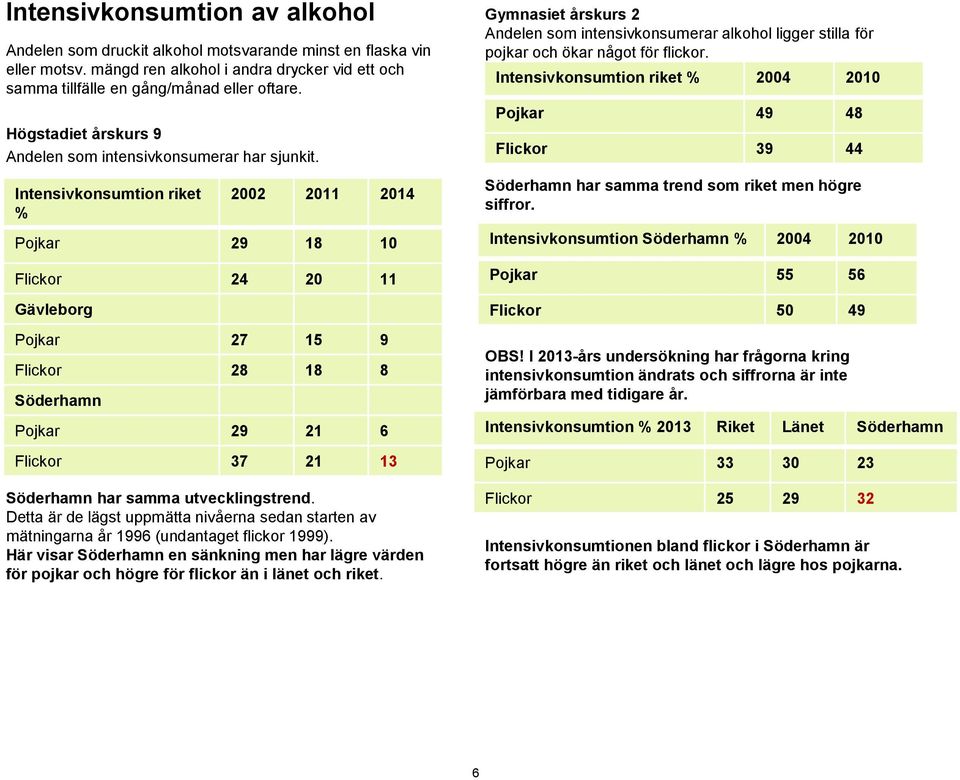 Intensivkonsumtion riket % 2002 2011 2014 Pojkar 29 18 10 Flickor 24 20 11 Pojkar 27 15 9 Flickor 28 18 8 Pojkar 29 21 6 Flickor 37 21 13 har samma utvecklingstrend.