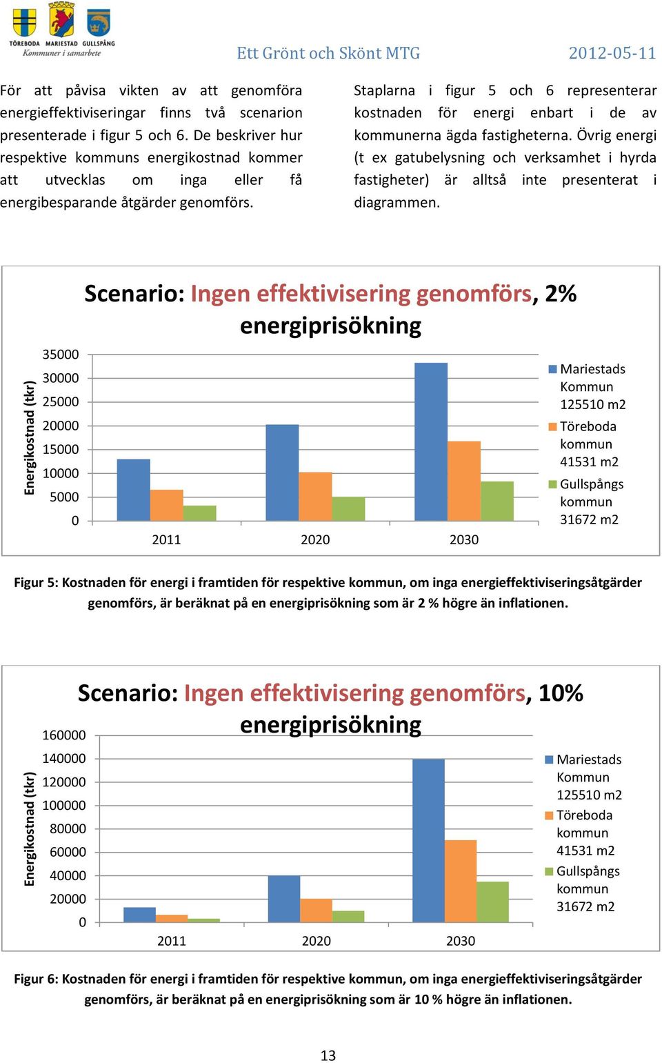 Staplarna i figur 5 och 6 representerar kostnaden för energi enbart i de av kommunerna ägda fastigheterna.