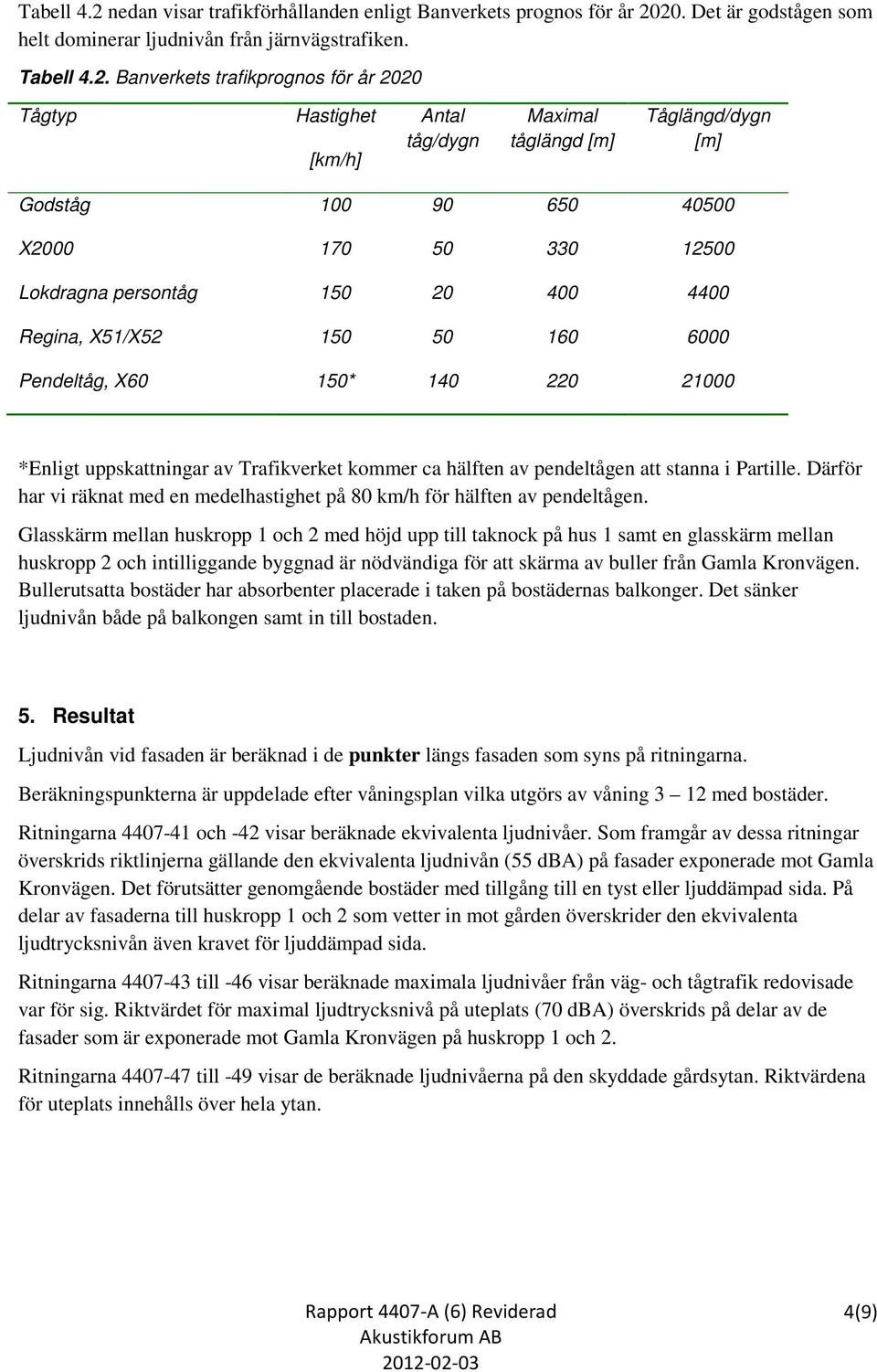 20. Det är godstågen som helt dominerar ljudnivån från järnvägstrafiken. Tabell 4.2. Banverkets trafikprognos för år 2020 Tågtyp Hastighet [km/h] Antal tåg/dygn Maximal tåglängd [m] Tåglängd/dygn [m]