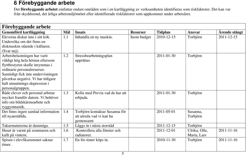 Förebyggande arbete Genomförd kartläggning Mål Insats Resurser Tidplan Ansvar Ärende stängt Eleverna diskar inte i sitt kök. 1.1 Inhandla en ny maskin.