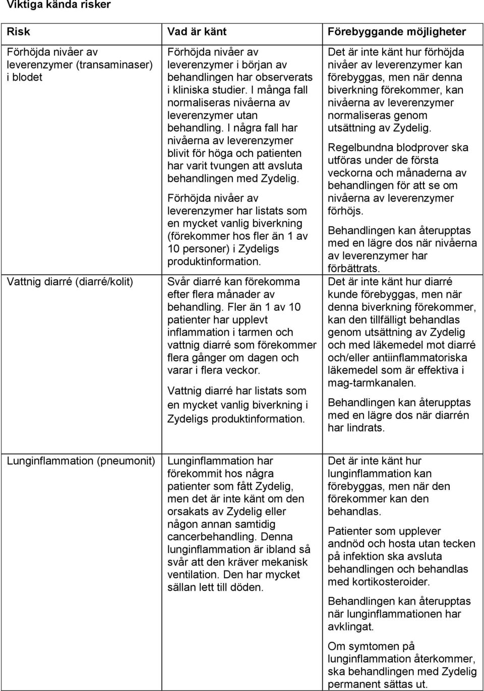 I några fall har nivåerna av leverenzymer blivit för höga och patienten har varit tvungen att avsluta behandlingen med Zydelig.