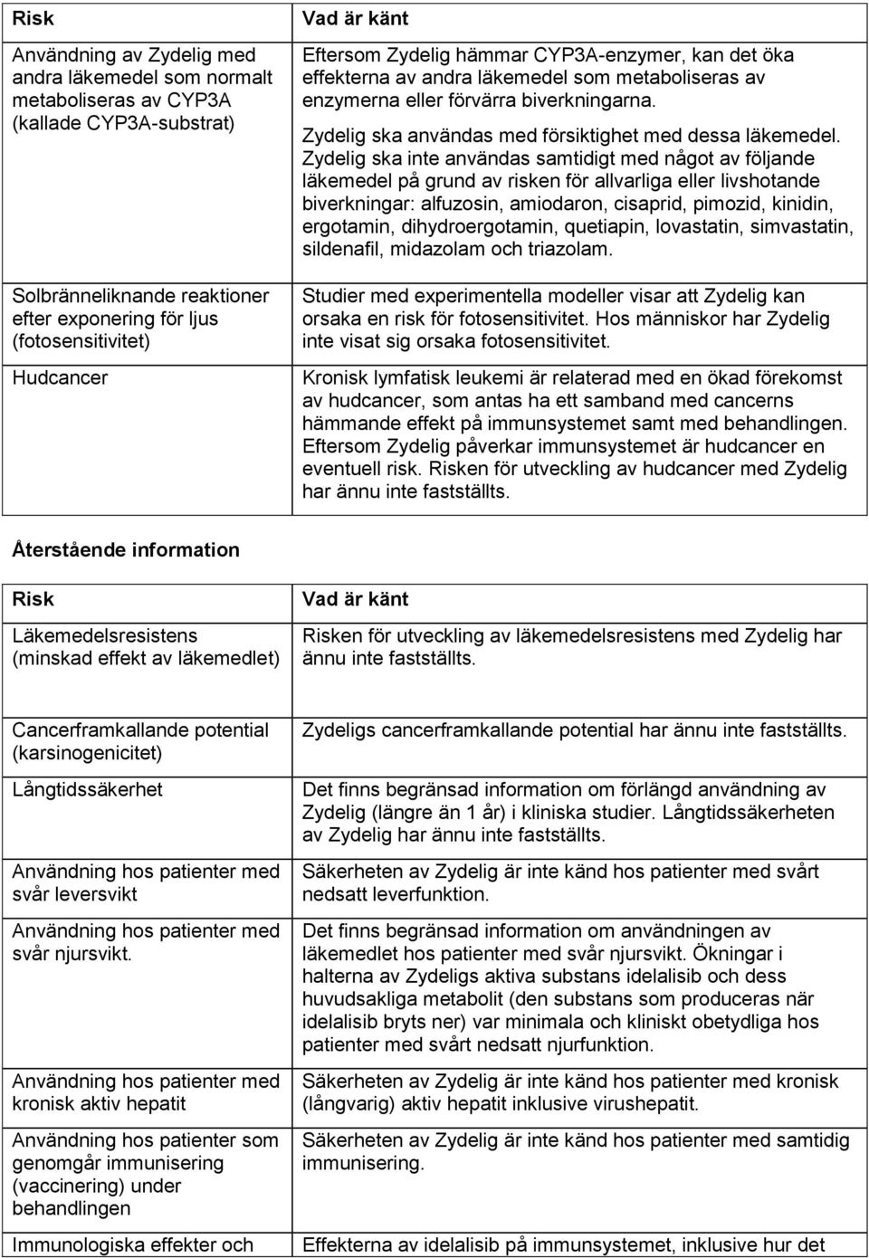 Zydelig ska användas med försiktighet med dessa läkemedel.