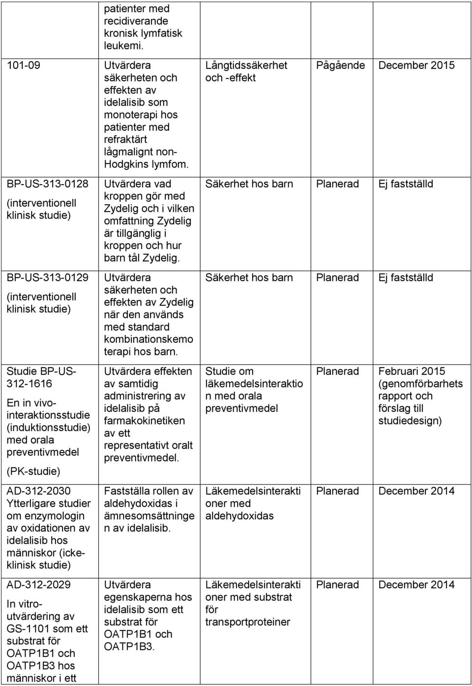 orala preventivmedel (PK- AD-312-2030 Ytterligare studier om enzymologin av oxidationen av idelalisib hos människor (ickeklinisk AD-312-2029 In vitroutvärdering av GS-1101 som ett substrat för