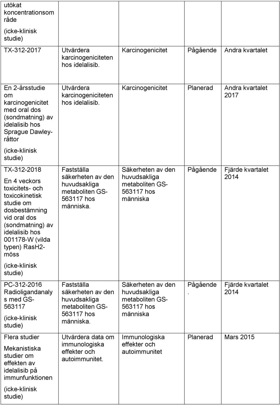 studie om dosbestämning vid oral dos (sondmatning) av idelalisib hos 001178-W (vilda typen) RasH2- möss PC-312-2016 Radioligandanaly s med GS- 563117 Flera studier Mekanistiska studier om effekten av