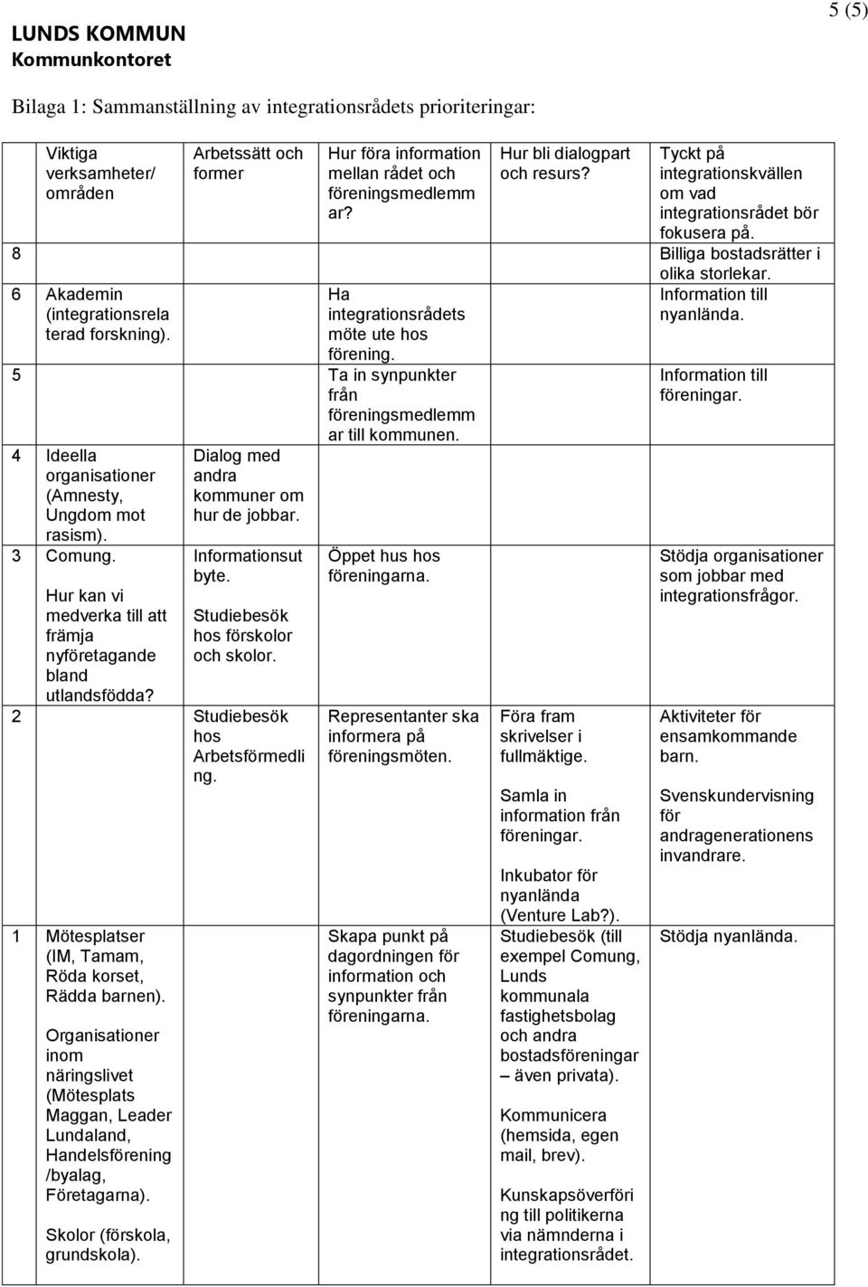 Ha integrationsrådets möte ute hos förening. 5 Ta in synpunkter från föreningsmedlemm ar till kommunen. 4 Ideella organisationer (Amnesty, Ungdom mot rasism). 3 Comung.