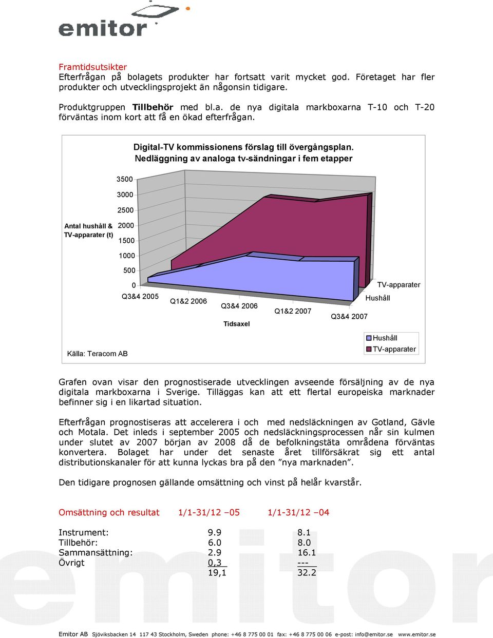 Nedläggning av analoga tv-sändningar i fem etapper Antal hushåll & TV-apparater (t) 3500 3000 2500 2000 1500 1000 500 0 TV-apparater Q3&4 2005 Q1&2 2006 Q3&4 2006 Tidsaxel Q1&2 2007 Hushåll Q3&4 2007