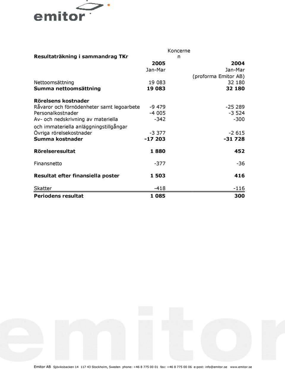 Av- och nedskrivning av materiella -342-300 och immateriella anläggningstillgångar Övriga rörelsekostnader -3 377-2 615 Summa kostnader