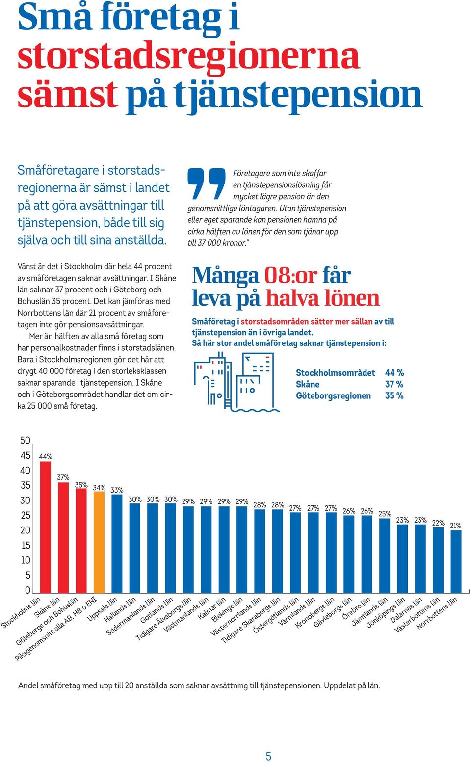 Det kan jämföras med Norrbottens län där 21 procent av småföretagen inte gör pensionsavsättningar. Mer än hälften av alla små företag som har personalkostnader finns i storstadslänen.